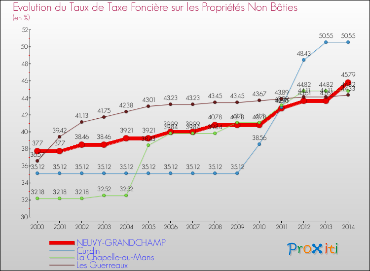 Evolution du taux de la taxe foncière sur les immeubles et terrains non batis pour NEUVY-GRANDCHAMP et les communes proches de 2000 à 2014 Comparaison des taux de la taxe foncière sur les immeubles et terrains non batis pour NEUVY-GRANDCHAMP et les communes voisines de 2000 à 2014