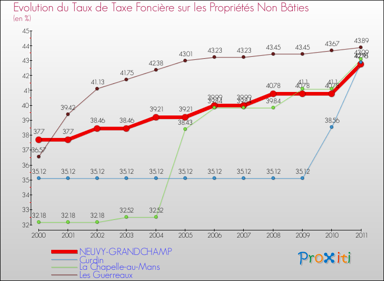 Evolution du taux de la taxe foncière sur les immeubles et terrains non batis pour NEUVY-GRANDCHAMP et les communes proches Comparaison des taux de la taxe foncière sur les immeubles et terrains non batis pour NEUVY-GRANDCHAMP et les communes voisines