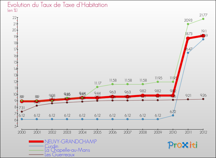 Evolution du taux de la taxe d'habitation pour NEUVY-GRANDCHAMP et les communes proches Comparaison des taux de la taxe d'habitation pour NEUVY-GRANDCHAMP et les communes voisines