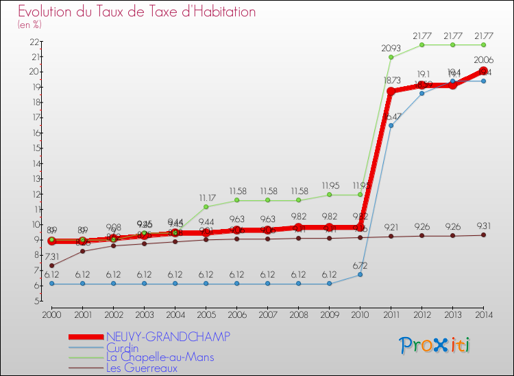 Evolution du taux de la taxe d'habitation pour NEUVY-GRANDCHAMP et les communes proches de 2000 à 2014 Comparaison des taux de la taxe d'habitation pour NEUVY-GRANDCHAMP et les communes voisines de 2000 à 2014