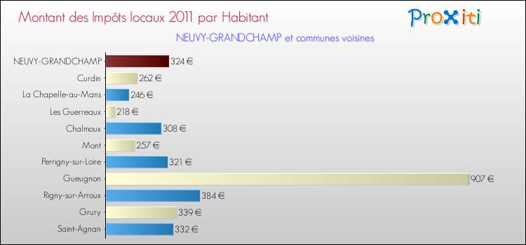 Montant des impôts locaux par Habitant pour NEUVY-GRANDCHAMP et les communes proches Comparaison des impôts locaux par habitant pour NEUVY-GRANDCHAMP et les communes voisines