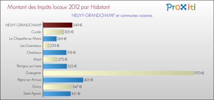 Montant des impôts locaux par Habitant pour NEUVY-GRANDCHAMP et les communes proches Comparaison des impôts locaux par habitant pour NEUVY-GRANDCHAMP et les communes voisines