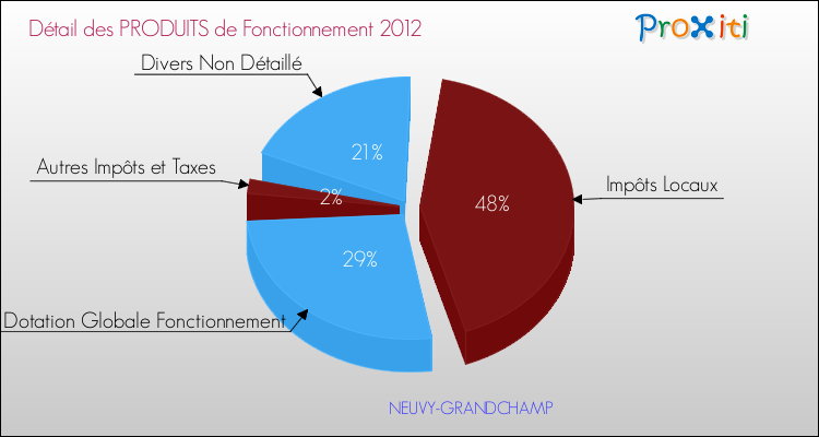 Décomposition du Budget de Fonctionnement 2012 de la commune de NEUVY-GRANDCHAMP Budget de Fonctionnement 2012 pour la commune de NEUVY-GRANDCHAMP
