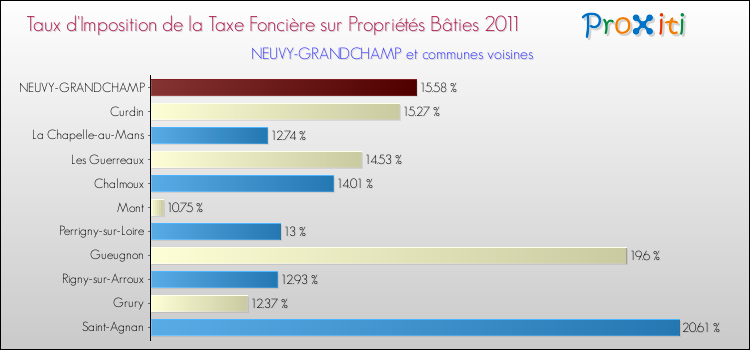 Taux d'imposition de la taxe foncière sur le bati 2011 pour NEUVY-GRANDCHAMP et les communes proches Comparaison des taux d'imposition de la taxe foncière sur le bati 2011 pour NEUVY-GRANDCHAMP et les communes voisines