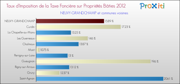 Taux d'imposition de la taxe foncière sur le bati 2012 pour NEUVY-GRANDCHAMP et les communes proches Comparaison des taux d'imposition de la taxe foncière sur le bati 2012 pour NEUVY-GRANDCHAMP et les communes voisines