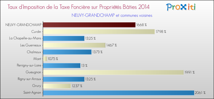 Taux d'imposition de la taxe foncière sur le bati 2014 pour NEUVY-GRANDCHAMP et les communes proches Comparaison des taux d'imposition de la taxe foncière sur le bati 2014 pour NEUVY-GRANDCHAMP et les communes voisines
