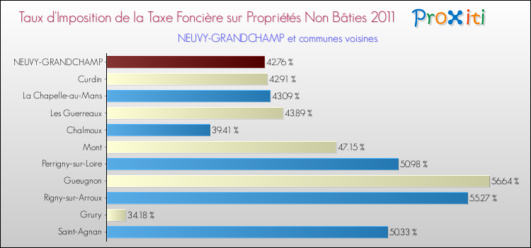 Taux d'imposition de la taxe foncière sur les immeubles et terrains non batis 2011 pour NEUVY-GRANDCHAMP et les communes proches Comparaison des taux d'imposition de la taxe foncière sur les immeubles et terrains non batis 2011 pour NEUVY-GRANDCHAMP et les communes voisines