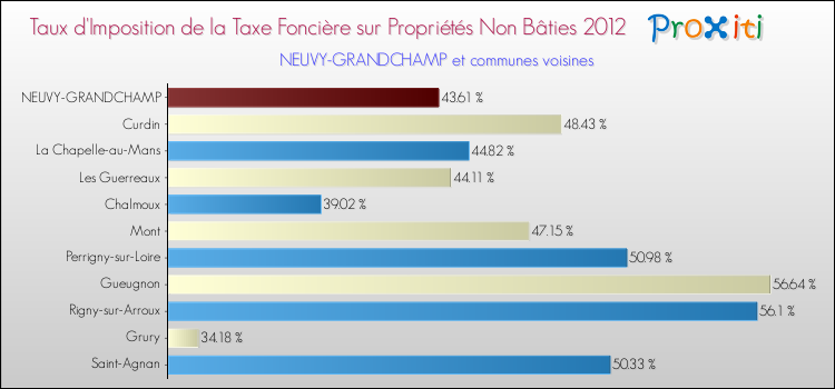 Taux d'imposition de la taxe foncière sur les immeubles et terrains non batis 2012 pour NEUVY-GRANDCHAMP et les communes proches Comparaison des taux d'imposition de la taxe foncière sur les immeubles et terrains non batis 2012 pour NEUVY-GRANDCHAMP et les communes voisines