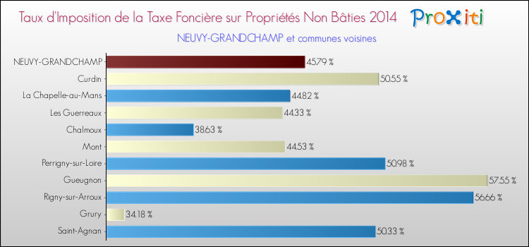 Taux d'imposition de la taxe foncière sur les immeubles et terrains non batis 2014 pour NEUVY-GRANDCHAMP et les communes proches Comparaison des taux d'imposition de la taxe foncière sur les immeubles et terrains non batis 2014 pour NEUVY-GRANDCHAMP et les communes voisines
