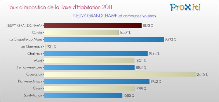 Taux d'imposition de la taxe d'habitation 2011 pour NEUVY-GRANDCHAMP et les communes proches Comparaison des taux d'imposition de la taxe d'habitation 2011 pour NEUVY-GRANDCHAMP et les communes voisines