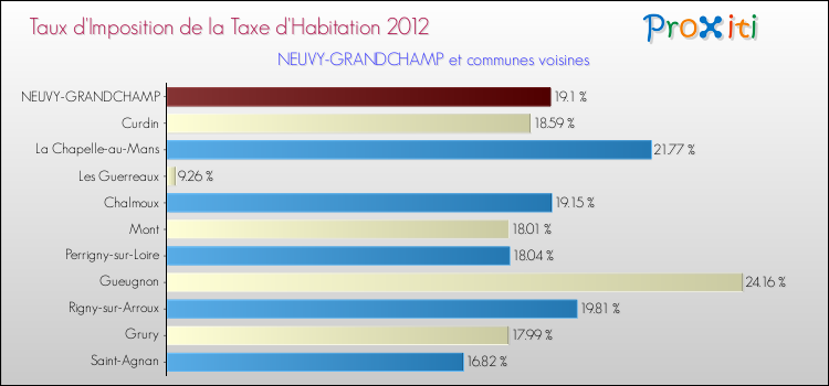 Taux d'imposition de la taxe d'habitation 2012 pour NEUVY-GRANDCHAMP et les communes proches Comparaison des taux d'imposition de la taxe d'habitation 2012 pour NEUVY-GRANDCHAMP et les communes voisines