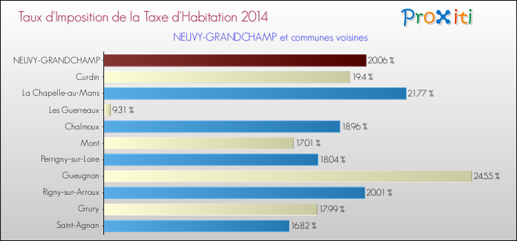 Taux d'imposition de la taxe d'habitation 2014 pour NEUVY-GRANDCHAMP et les communes proches Comparaison des taux d'imposition de la taxe d'habitation 2014 pour NEUVY-GRANDCHAMP et les communes voisines