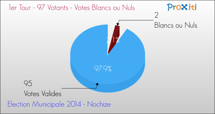 Votes blancs ou nuls au 1er Tour des Elections Municipales 2014 de la commune de Nochize Elections Municipales 2014 - Votes blancs ou nuls au 1er Tour pour la commune de Nochize