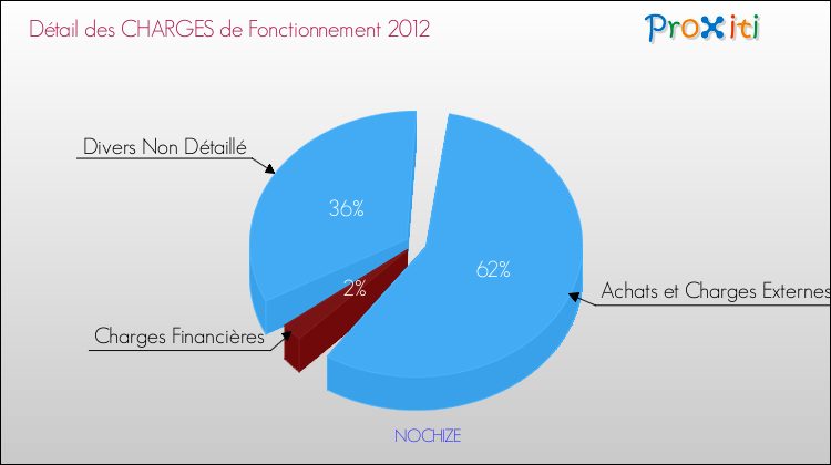 Décomposition des Charges de Fonctionnement 2012 de la commune de NOCHIZE Charges de Fonctionnement 2012 pour la commune de NOCHIZE