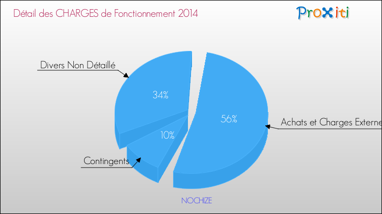 Décomposition des Charges de Fonctionnement 2014 de la commune de NOCHIZE Charges de Fonctionnement 2014 pour la commune de NOCHIZE