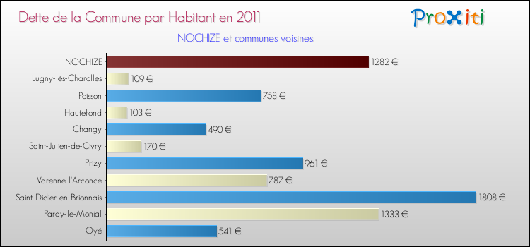 Dette par habitant de la commune en 2011 pour NOCHIZE et les communes proches Comparaison de la dette par habitant de la commune en 2011 pour NOCHIZE et les communes voisines