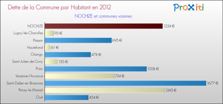 Dette par habitant de la commune en 2012 pour NOCHIZE et les communes proches Comparaison de la dette par habitant de la commune en 2012 pour NOCHIZE et les communes voisines