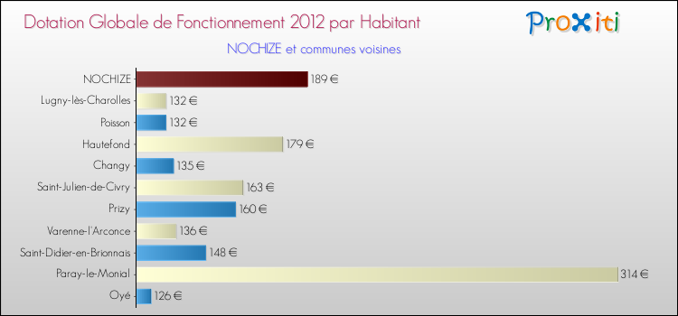 Montant des dotations globales de fonctionnement DGF par Habitant pour NOCHIZE et les communes proches Comparaison des des dotations globales de fonctionnement DGF par habitant pour NOCHIZE et les communes voisines