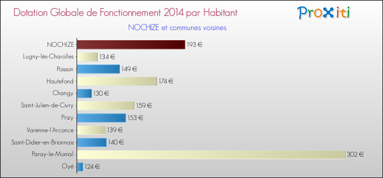 Montant des dotations globales de fonctionnement DGF par Habitant pour NOCHIZE et les communes proches en 2014. Comparaison des des dotations globales de fonctionnement DGF par habitant pour NOCHIZE et les communes voisines en 2014.