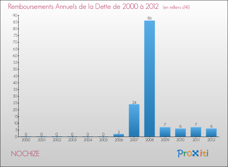 Evolution de l'annuité de la dette pour la commune de NOCHIZE de 2000 à 2012 Annuités de la dette pour NOCHIZE de 2000 à 2012