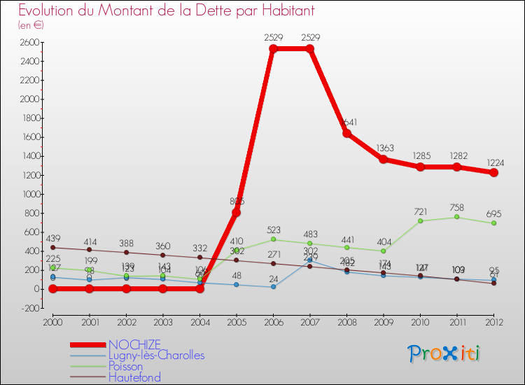 Evolution de la dette par habitant pour la commune de NOCHIZE et les communes proches de 2000 à 2012 Comparaison de la dette par habitant pour NOCHIZE et les communes voisines de 2000 à 2012