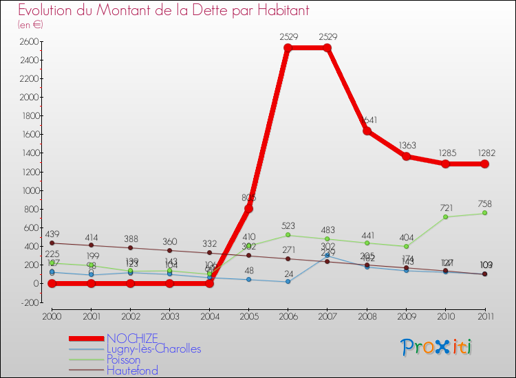 Evolution de la dette par habitant pour la commune de NOCHIZE et les communes proches Comparaison de la dette par habitant pour NOCHIZE et les communes voisines