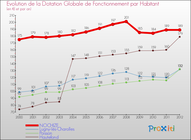 Evolution et montant de la dotation globale de fonctionnement par Habitant pour NOCHIZE et les communes proches Comparaison des dotations globales de fonctionnement par habitant pour NOCHIZE et les communes voisines
