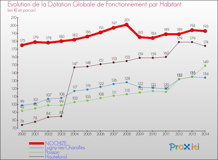 Evolution et montant de la dotation globale de fonctionnement par Habitant pour NOCHIZE et les communes proches de 2000 à 2014. Comparaison des dotations globales de fonctionnement par habitant pour NOCHIZE et les communes voisines de 2000 à 2014.