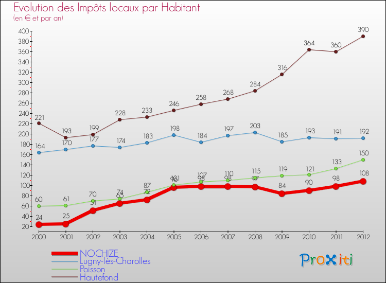Evolution et montant des impôts locaux par Habitant pour NOCHIZE et les communes proches Comparaison des impôts locaux par habitant pour NOCHIZE et les communes voisines