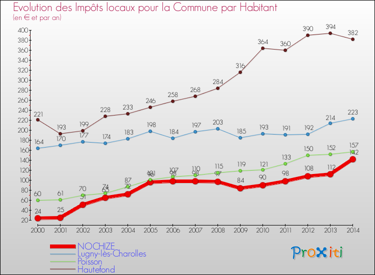 Evolution et montant des impôts locaux par Habitant pour NOCHIZE et les communes proches de 2000 à 2014 Comparaison des impôts locaux par habitant pour NOCHIZE et les communes voisines de 2000 à 2014