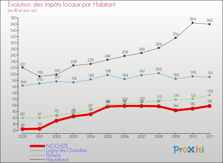 Evolution et montant des impôts locaux par Habitant pour NOCHIZE et les communes proches Comparaison des impôts locaux par habitant pour NOCHIZE et les communes voisines