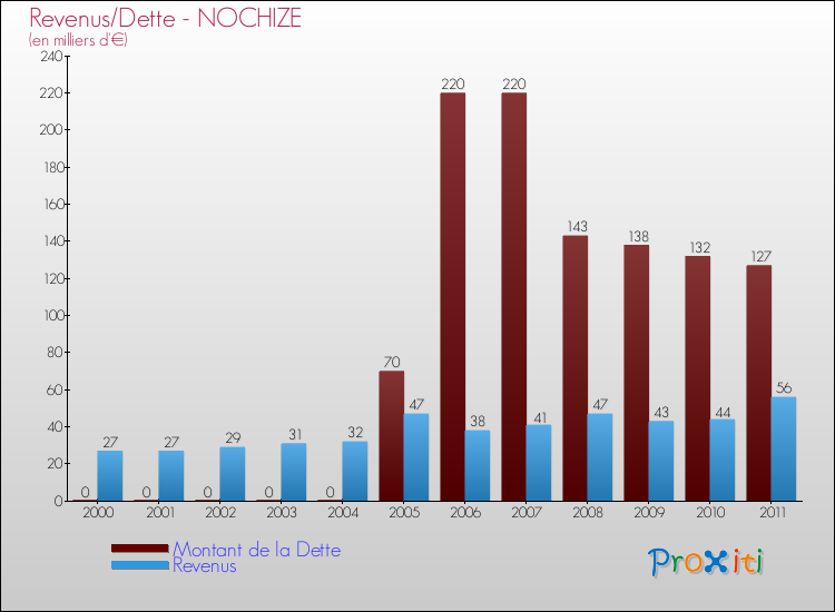 Evolution comparée de la dette et des revenus pour la commune de NOCHIZE de 2000 à 2011 Comparaison de la dette et des revenus pour NOCHIZE de 2000 à 2011