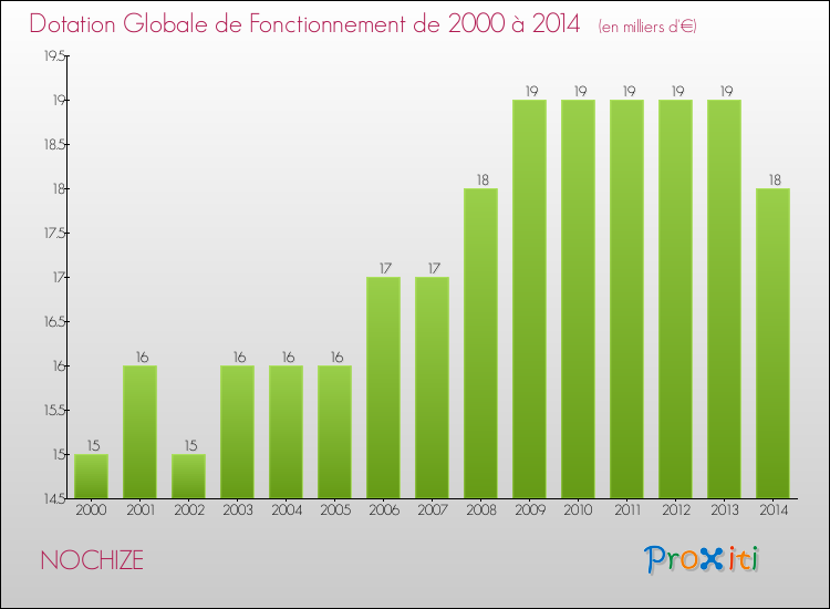 Evolution du montant de la Dotation Globale de Fonctionnement pour la commune de NOCHIZE de 2000 à 2014 Evolution du montant de la Dotation Globale de Fonctionnement pour NOCHIZE de 2000 à 2014