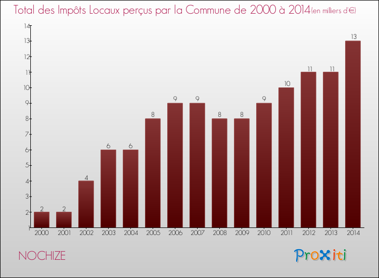 Evolution des Impôts Locaux pour la commune de NOCHIZE de 2000 à 2014 Evolution des Impôts Locaux pour NOCHIZE de 2000 à 2014