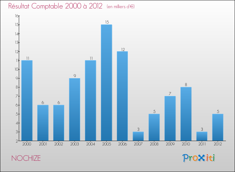 Evolution du résultat comptable pour la commune de NOCHIZE de 2000 à 2012 Evolution du résultat comptable pour NOCHIZE de 2000 à 2012