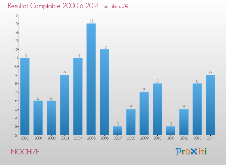 Evolution du résultat comptable pour la commune de NOCHIZE de 2000 à 2014 Evolution du résultat comptable pour NOCHIZE de 2000 à 2014