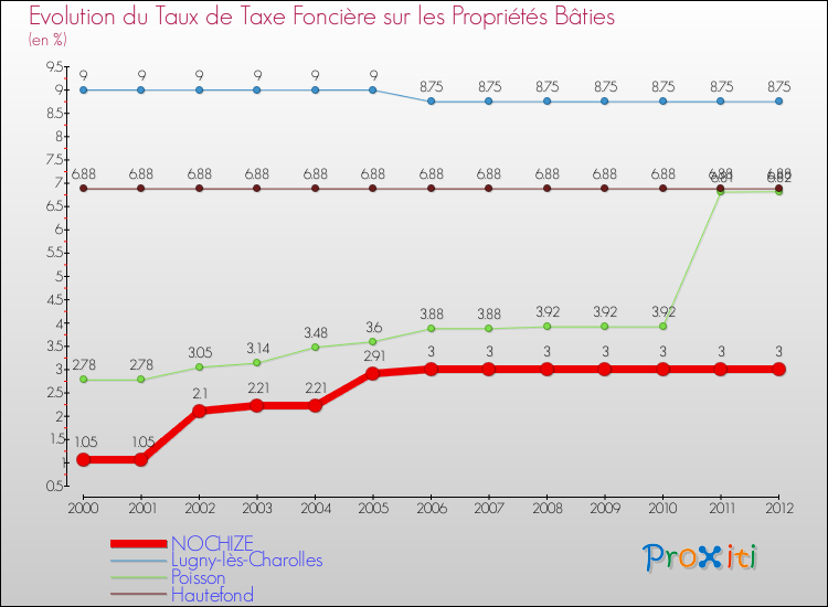 Evolution du taux de la taxe foncière sur le bati pour NOCHIZE et les communes proches de 2000 à 2012 Comparaison des taux de taxe foncière sur le bati pour NOCHIZE et les communes voisines de 2000 à 2012