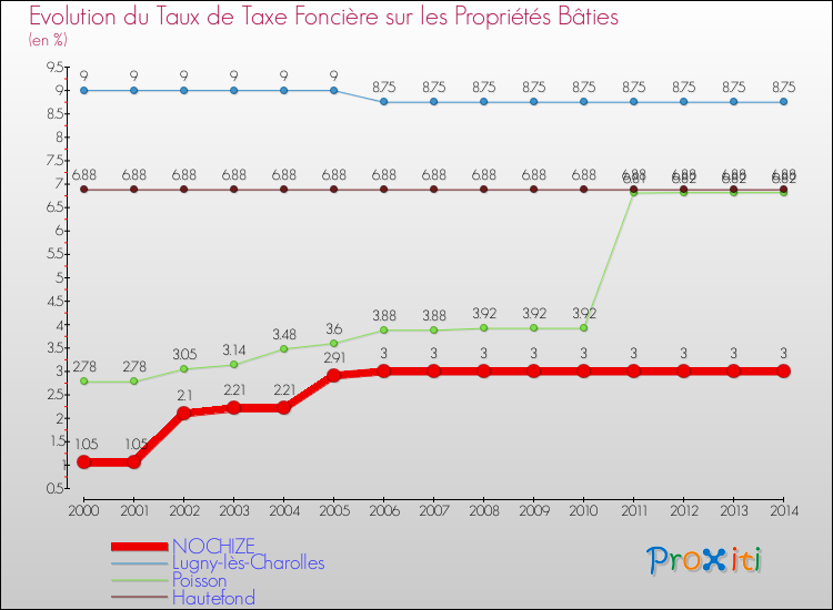 Evolution du taux de la taxe foncière sur le bati pour NOCHIZE et les communes proches de 2000 à 2014 Comparaison des taux de taxe foncière sur le bati pour NOCHIZE et les communes voisines de 2000 à 2014