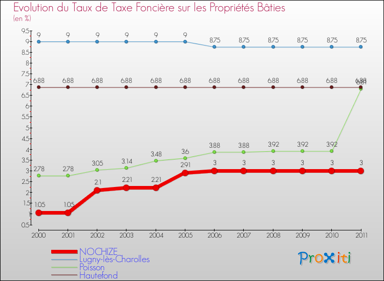Evolution du taux de la taxe foncière sur le bati pour NOCHIZE et les communes proches Comparaison des taux de taxe foncière sur le bati pour NOCHIZE et les communes voisines