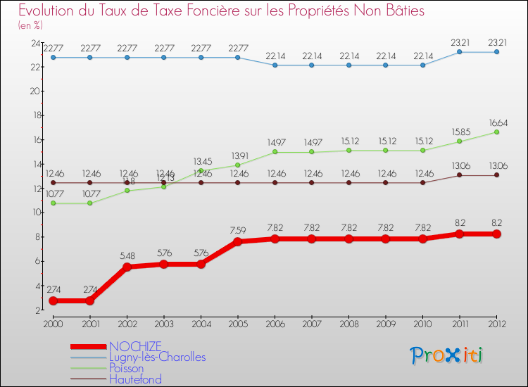 Evolution du taux de la taxe foncière sur les immeubles et terrains non batis pour NOCHIZE et les communes proches de 2000 à 2012 Comparaison des taux de la taxe foncière sur les immeubles et terrains non batis pour NOCHIZE et les communes voisines de 2000 à 2012