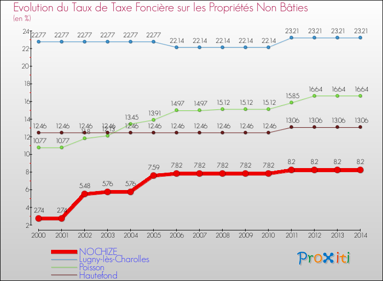 Evolution du taux de la taxe foncière sur les immeubles et terrains non batis pour NOCHIZE et les communes proches de 2000 à 2014 Comparaison des taux de la taxe foncière sur les immeubles et terrains non batis pour NOCHIZE et les communes voisines de 2000 à 2014