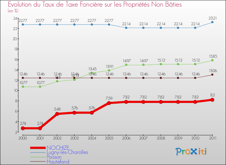 Evolution du taux de la taxe foncière sur les immeubles et terrains non batis pour NOCHIZE et les communes proches Comparaison des taux de la taxe foncière sur les immeubles et terrains non batis pour NOCHIZE et les communes voisines