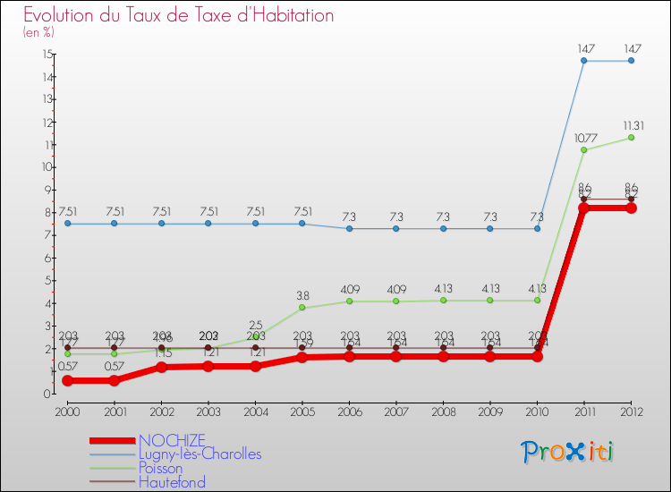 Evolution du taux de la taxe d'habitation pour NOCHIZE et les communes proches Comparaison des taux de la taxe d'habitation pour NOCHIZE et les communes voisines
