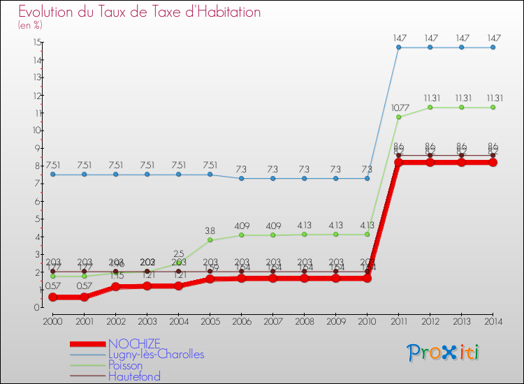 Evolution du taux de la taxe d'habitation pour NOCHIZE et les communes proches de 2000 à 2014 Comparaison des taux de la taxe d'habitation pour NOCHIZE et les communes voisines de 2000 à 2014