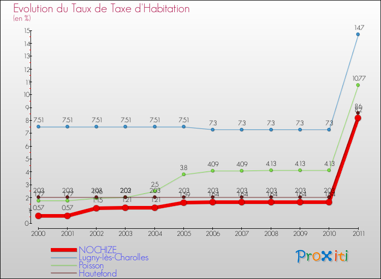 Evolution du taux de la taxe d'habitation pour NOCHIZE et les communes proches Comparaison des taux de la taxe d'habitation pour NOCHIZE et les communes voisines
