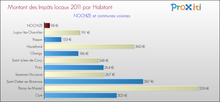 Montant des impôts locaux par Habitant pour NOCHIZE et les communes proches Comparaison des impôts locaux par habitant pour NOCHIZE et les communes voisines