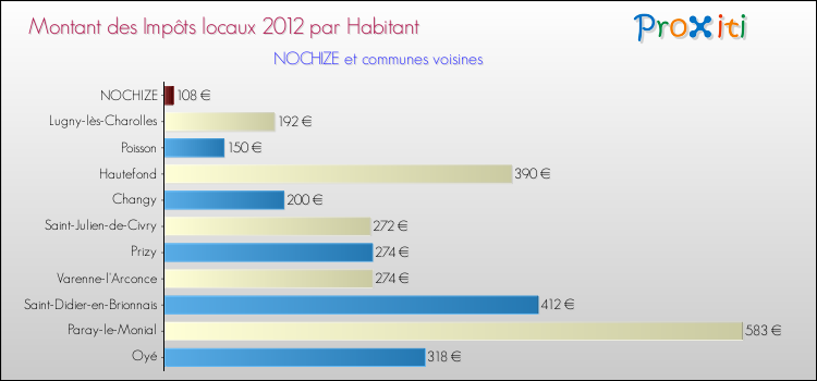 Montant des impôts locaux par Habitant pour NOCHIZE et les communes proches Comparaison des impôts locaux par habitant pour NOCHIZE et les communes voisines