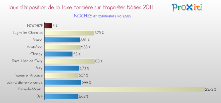 Taux d'imposition de la taxe foncière sur le bati 2011 pour NOCHIZE et les communes proches Comparaison des taux d'imposition de la taxe foncière sur le bati 2011 pour NOCHIZE et les communes voisines