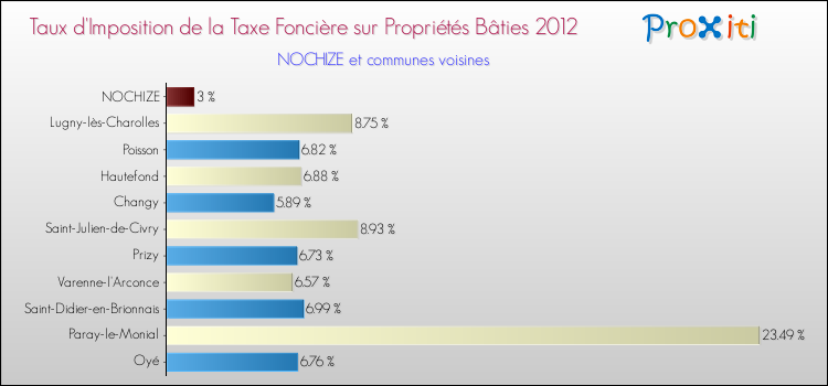 Taux d'imposition de la taxe foncière sur le bati 2012 pour NOCHIZE et les communes proches Comparaison des taux d'imposition de la taxe foncière sur le bati 2012 pour NOCHIZE et les communes voisines