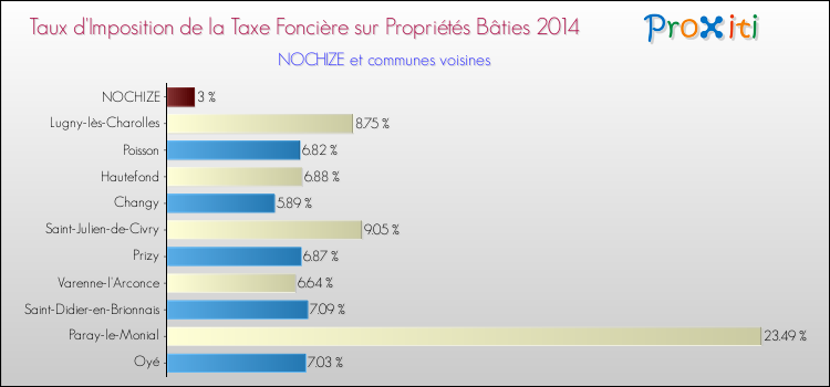 Taux d'imposition de la taxe foncière sur le bati 2014 pour NOCHIZE et les communes proches Comparaison des taux d'imposition de la taxe foncière sur le bati 2014 pour NOCHIZE et les communes voisines